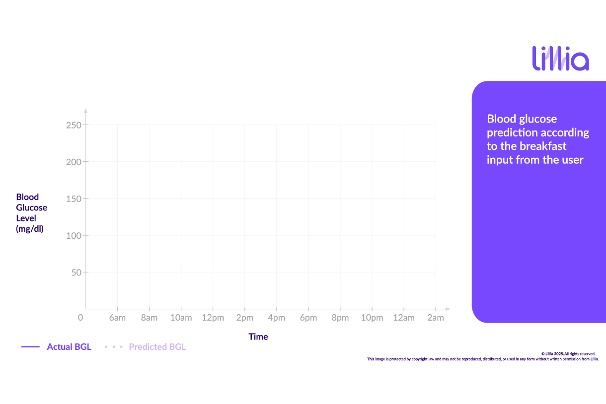 Graph of blood glucose levels over time with Digital Twin.