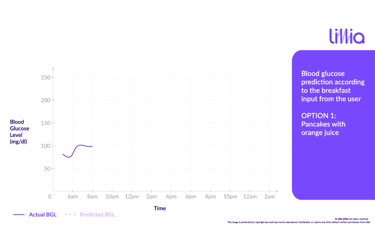 Graph of blood glucose levels over time with Digital Twin.