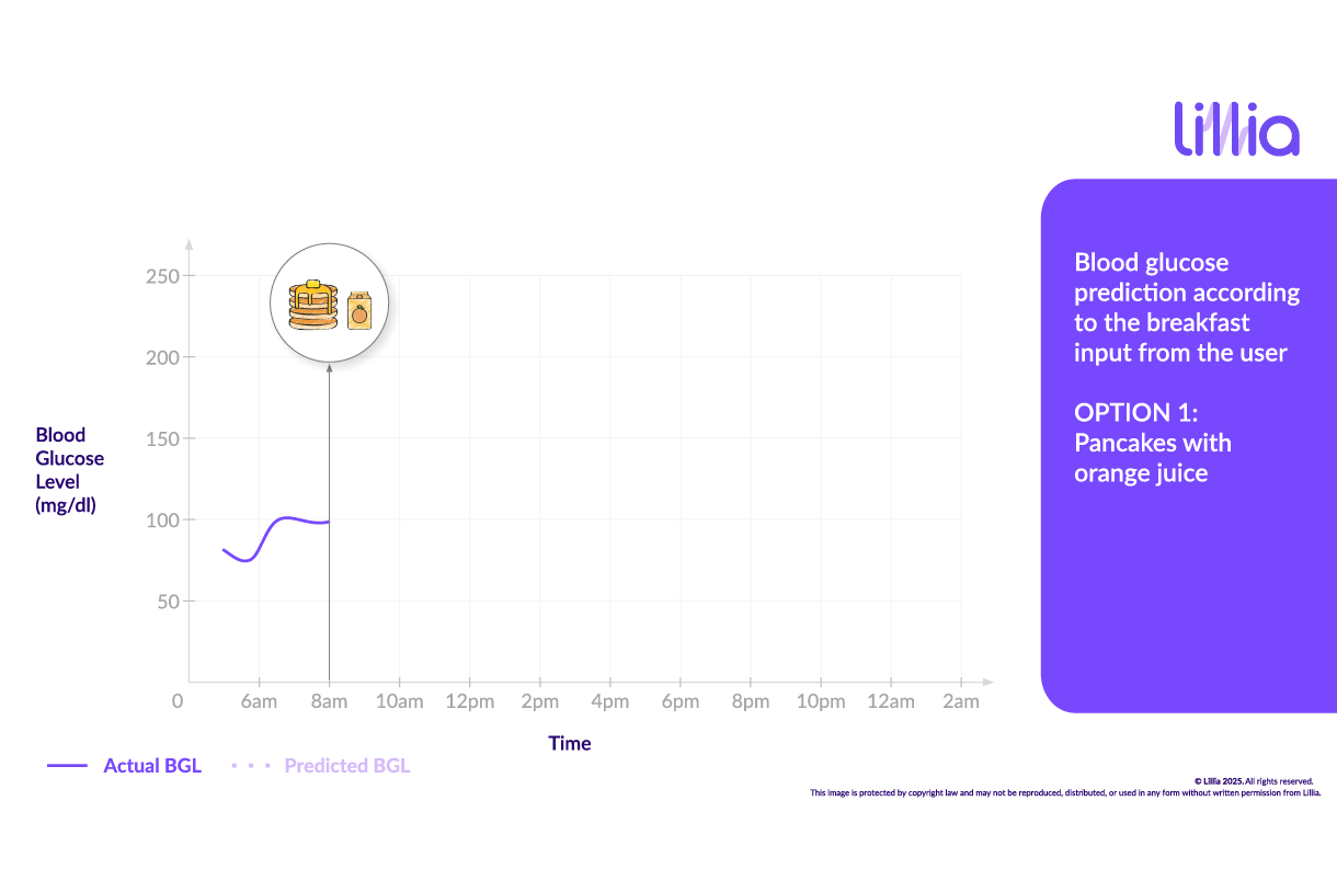 Graph of blood glucose levels over time with Digital Twin.