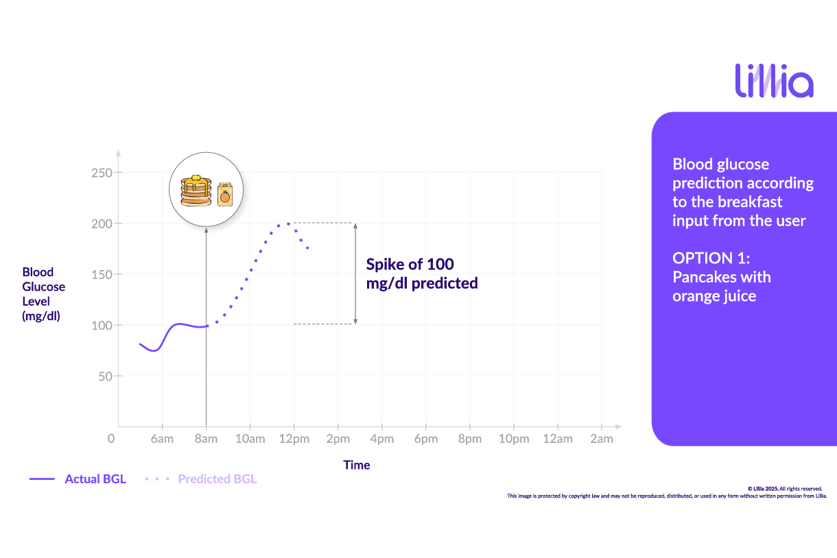 Graph of blood glucose levels over time with Digital Twin.