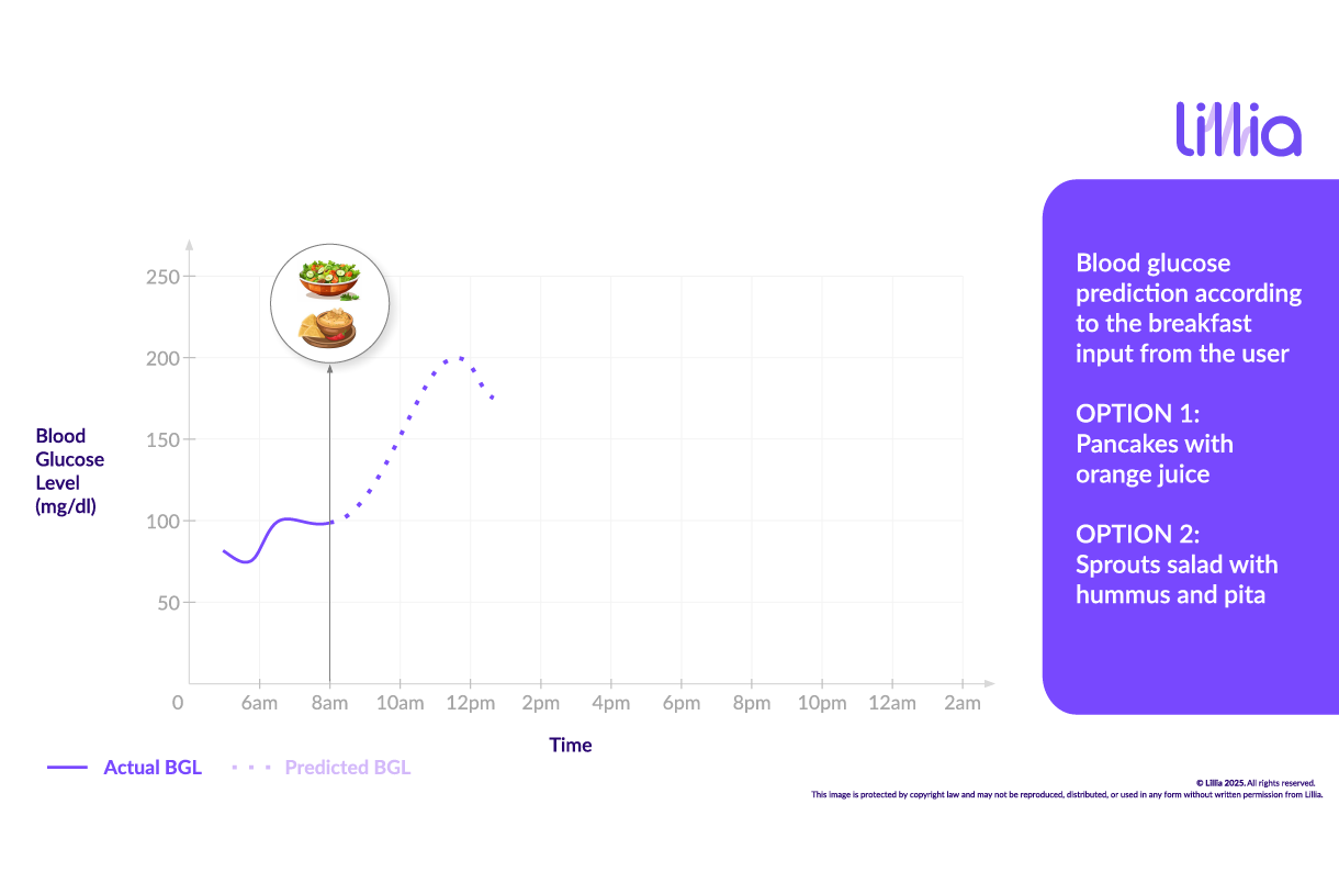 Graph of blood glucose levels over time with Digital Twin.