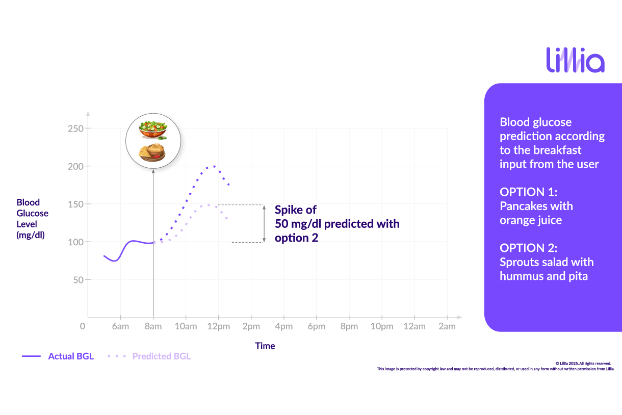 Graph of blood glucose levels over time with Digital Twin.
