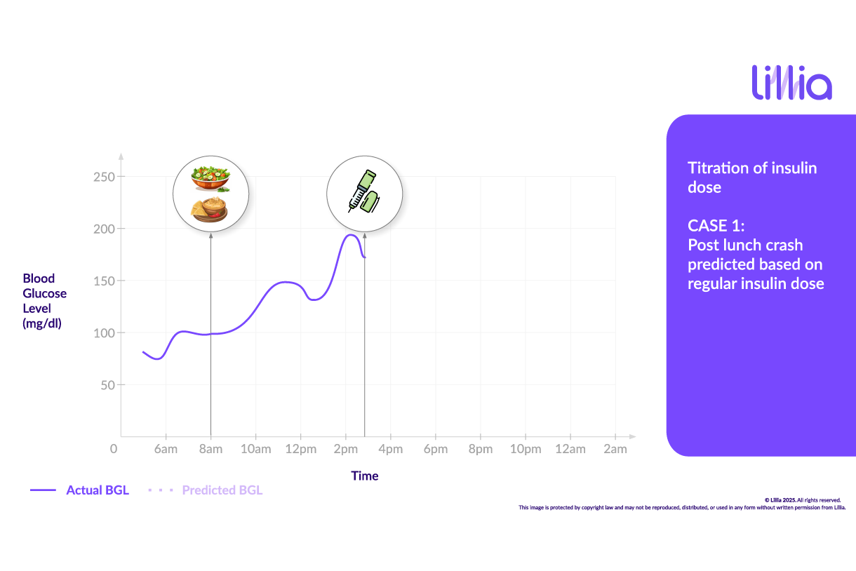 Graph of blood glucose levels over time with Digital Twin.