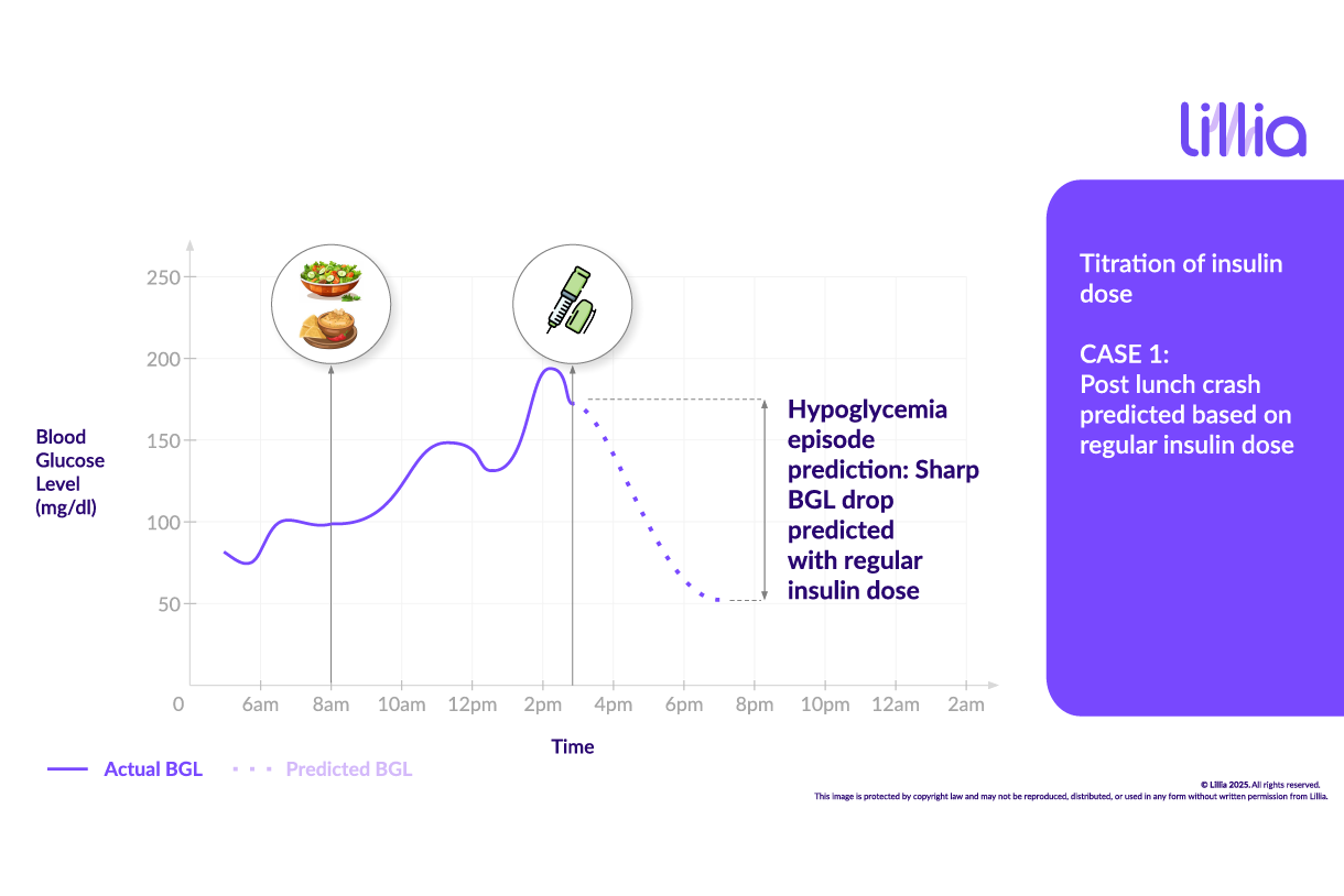 Graph of blood glucose levels over time with Digital Twin.