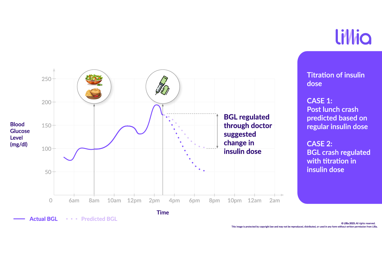 Graph of blood glucose levels over time with Digital Twin.