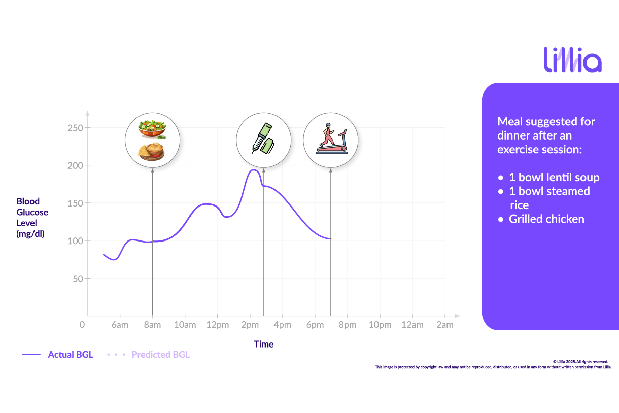 Graph of blood glucose levels over time with Digital Twin.