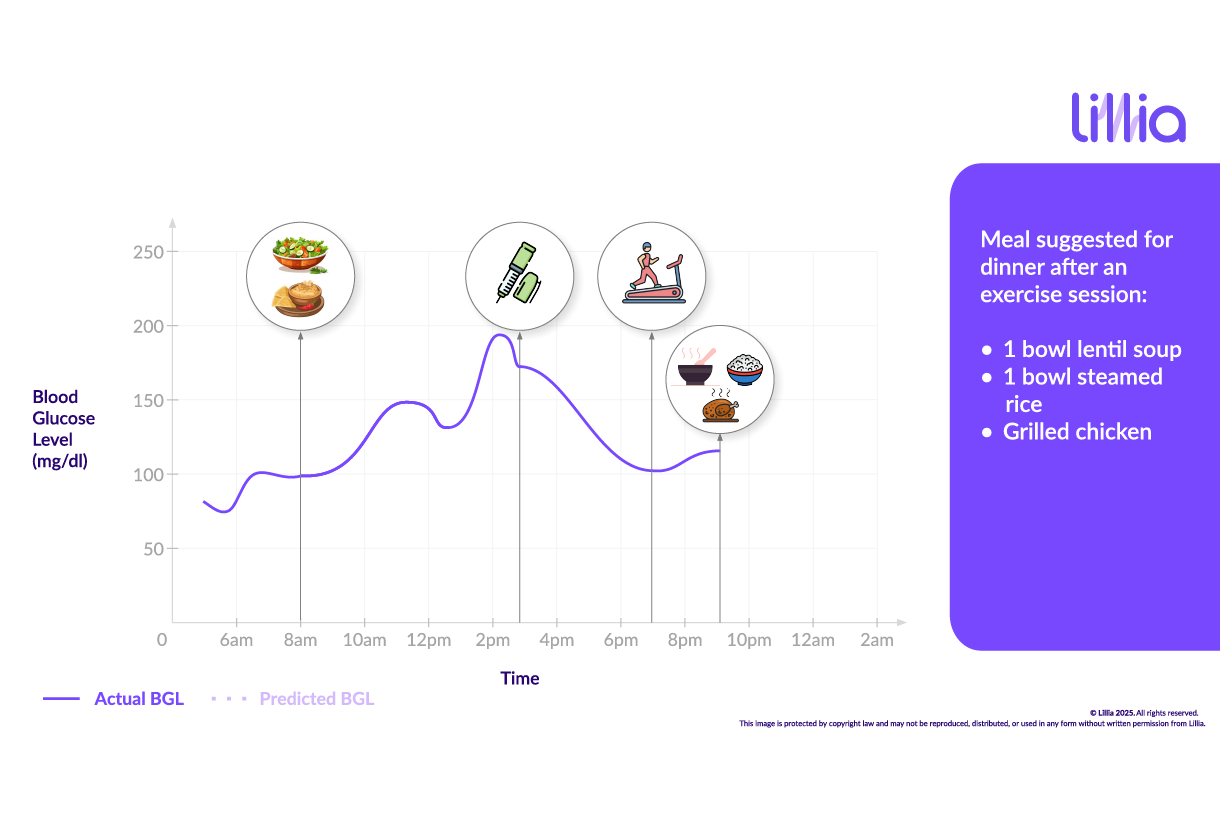 Graph of blood glucose levels over time with Digital Twin.