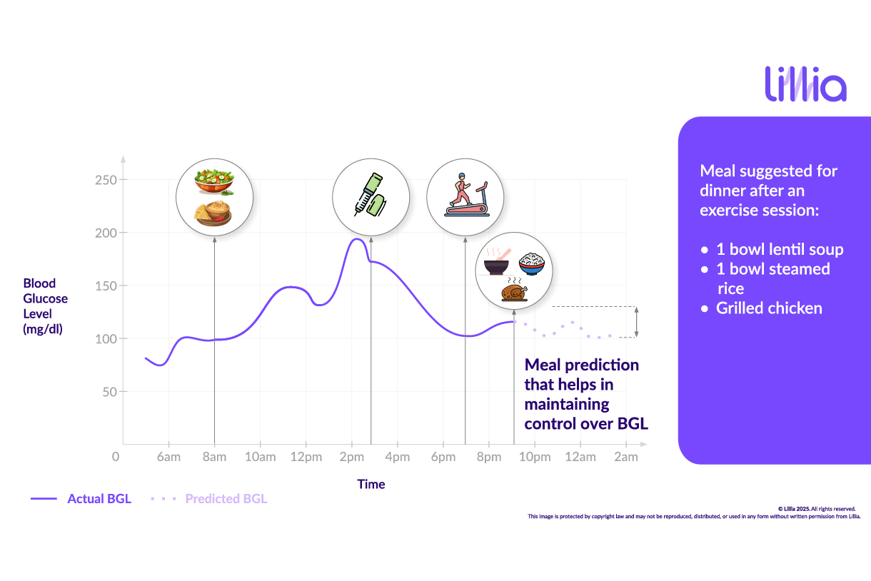 Graph of blood glucose levels over time with Digital Twin.